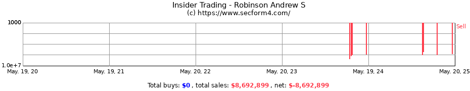 Insider Trading Transactions for Robinson Andrew S