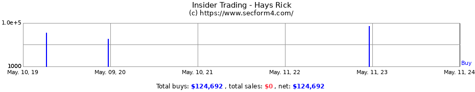 Insider Trading Transactions for Hays Rick