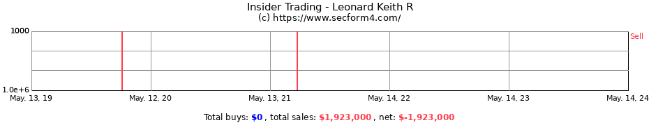 Insider Trading Transactions for Leonard Keith R