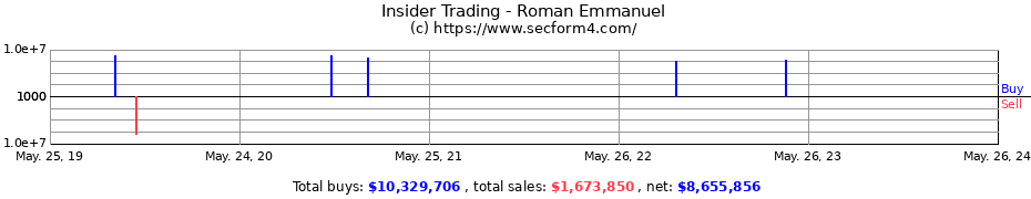 Insider Trading Transactions for Roman Emmanuel
