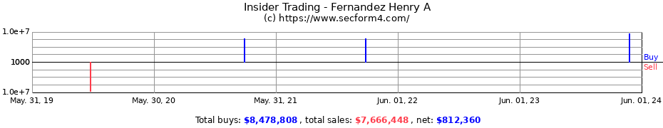 Insider Trading Transactions for Fernandez Henry A