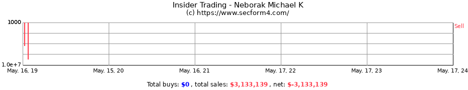 Insider Trading Transactions for Neborak Michael K