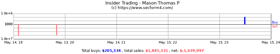 Insider Trading Transactions for Mason Thomas P