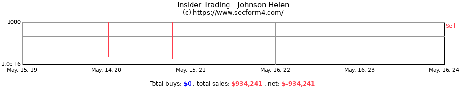Insider Trading Transactions for Johnson Helen