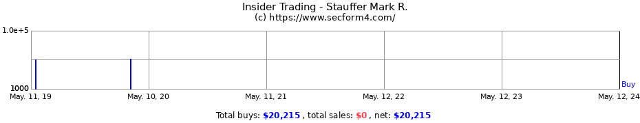Insider Trading Transactions for Stauffer Mark R.