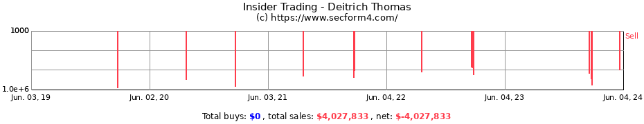 Insider Trading Transactions for Deitrich Thomas