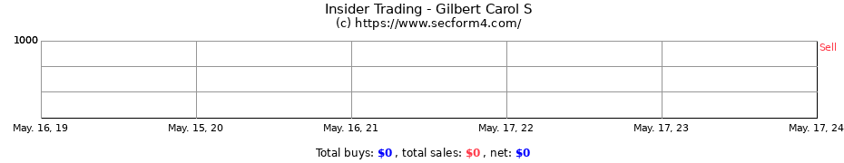 Insider Trading Transactions for Gilbert Carol S