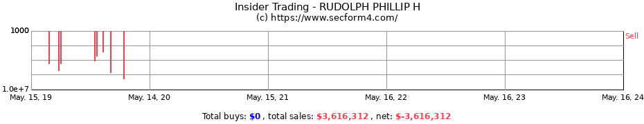 Insider Trading Transactions for RUDOLPH PHILLIP H