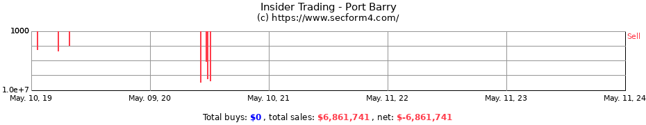Insider Trading Transactions for Port Barry