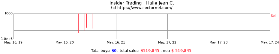 Insider Trading Transactions for Halle Jean C.