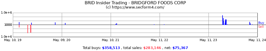 Insider Trading Transactions for BRIDGFORD FOODS CORP