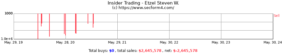 Insider Trading Transactions for Etzel Steven W.