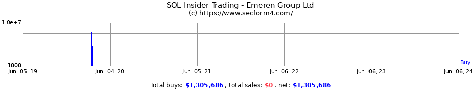 Insider Trading Transactions for Emeren Group Ltd