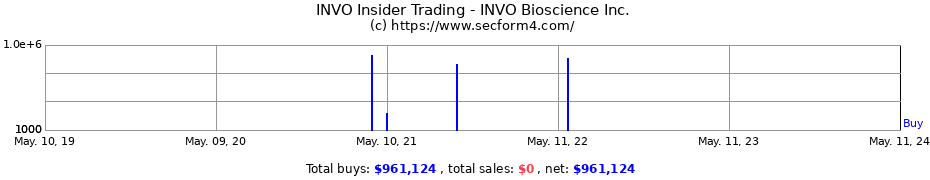 Insider Trading Transactions for INVO Bioscience Inc.
