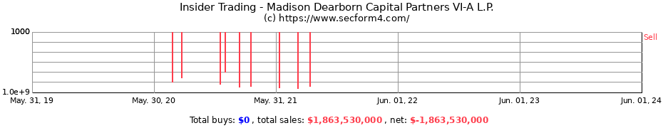 Insider Trading Transactions for Madison Dearborn Capital Partners VI-A L.P.