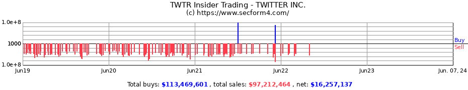 Insider Trading Transactions for TWITTER INC.