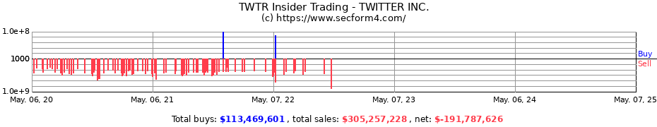 Insider Trading Transactions for TWITTER INC.