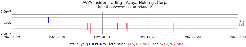 Insider Trading Transactions for Avaya Holdings Corp.