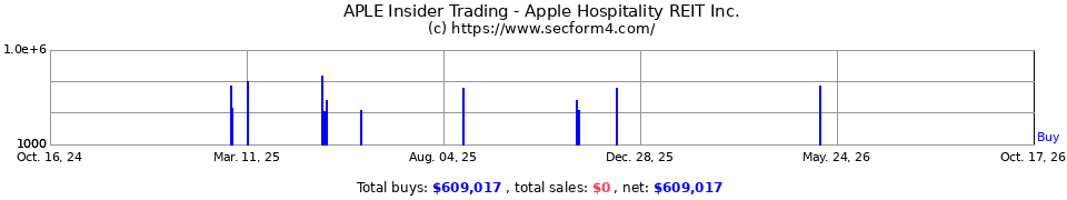 apple reit nine inc  insider