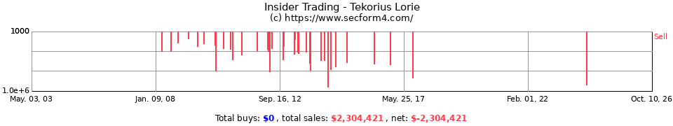 Insider Trading Transactions for Leeson Lorie