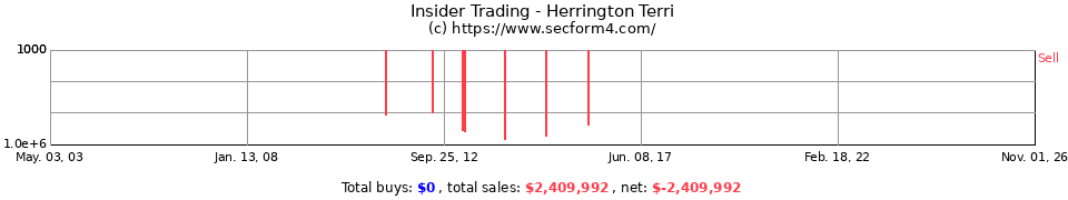 Insider Trading Transactions for Herrington Terri