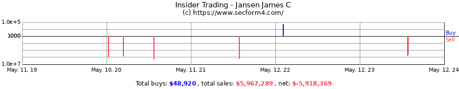 Insider Trading Transactions for Jansen James C