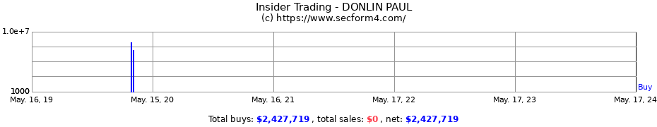 Insider Trading Transactions for DONLIN PAUL