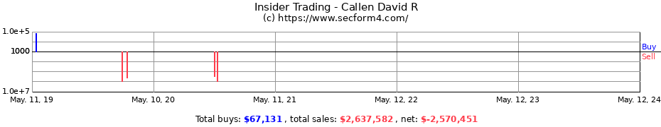 Insider Trading Transactions for Callen David R