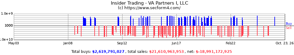 Insider Trading Transactions for VA Partners I LLC