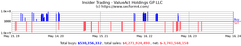 Insider Trading Transactions for ValueAct Holdings GP LLC