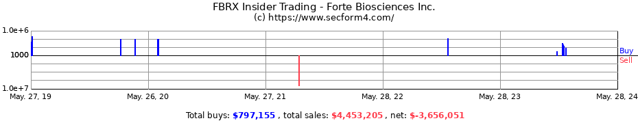 Insider Trading Transactions for Forte Biosciences Inc.