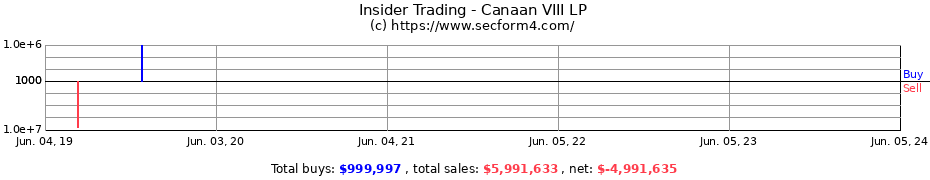 Insider Trading Transactions for Canaan VIII LP