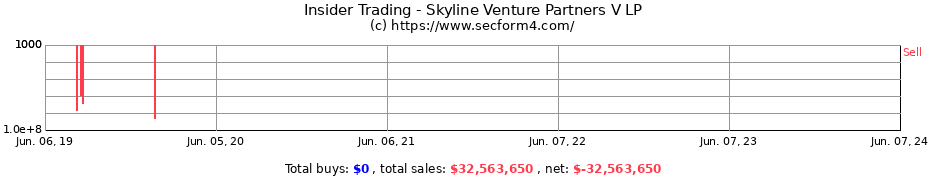 Insider Trading Transactions for Skyline Venture Partners V LP