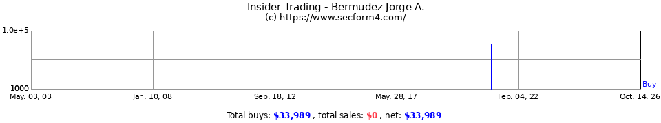 Insider Trading Transactions for Bermudez Jorge A.