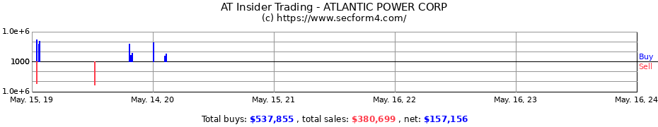 Insider Trading Transactions for ATLANTIC POWER CORP