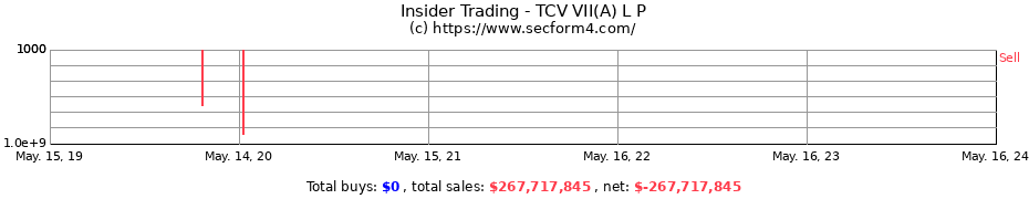 Insider Trading Transactions for TCV VII(A) L P