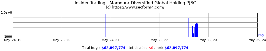 Insider Trading Transactions for Mamoura Diversified Global Holding PJSC