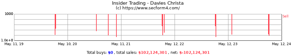 Insider Trading Transactions for Davies Christa