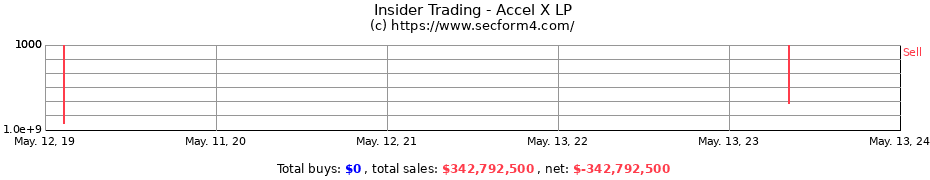 Insider Trading Transactions for Accel X LP