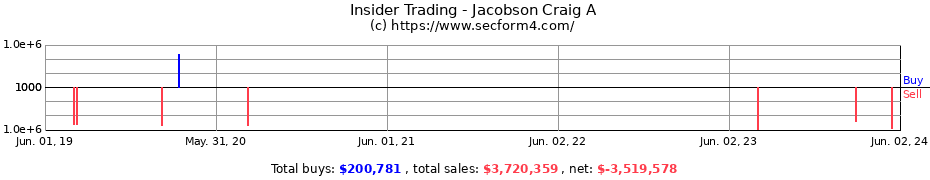 Insider Trading Transactions for Jacobson Craig A