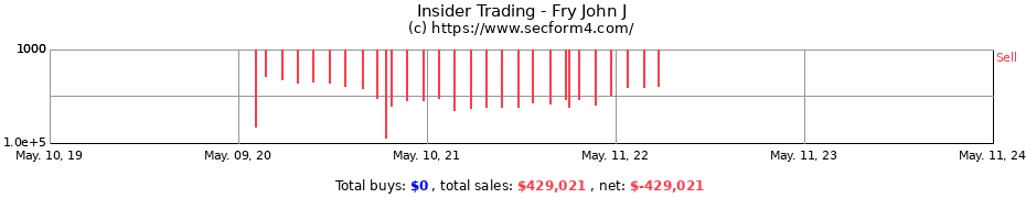 Insider Trading Transactions for Fry John J