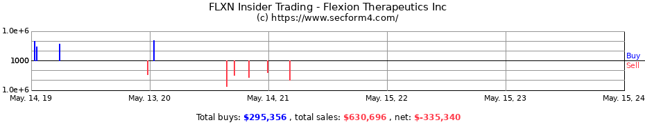 Insider Trading Transactions for Flexion Therapeutics Inc
