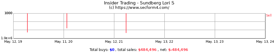 Insider Trading Transactions for Sundberg Lori S