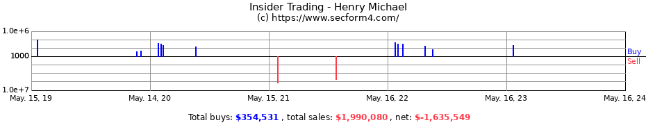 Insider Trading Transactions for Henry Michael