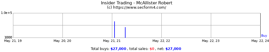 Insider Trading Transactions for McAllister Robert
