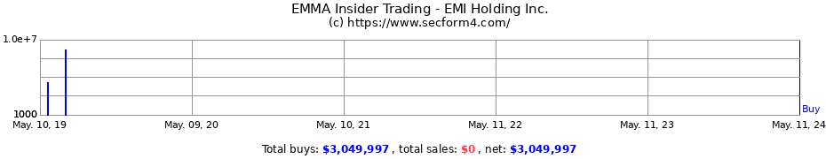 Insider Trading Transactions for EMI Holding Inc.