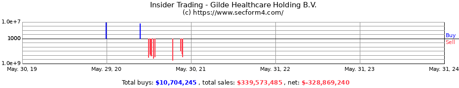 Insider Trading Transactions for Gilde Healthcare Holding B.V.