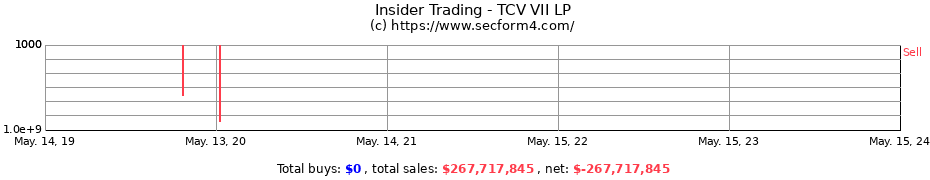Insider Trading Transactions for TCV VII LP