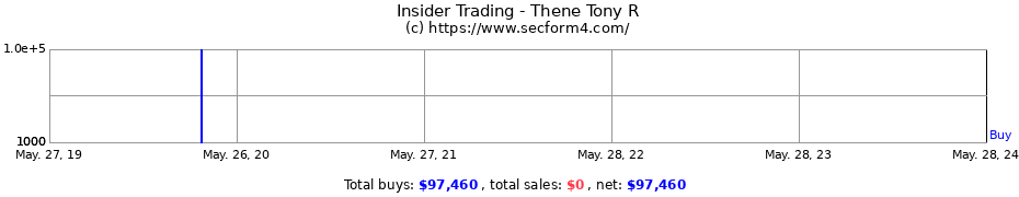 Insider Trading Transactions for Thene Tony R