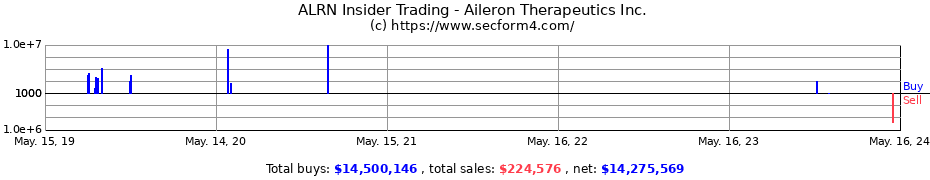 Insider Trading Transactions for Aileron Therapeutics Inc.